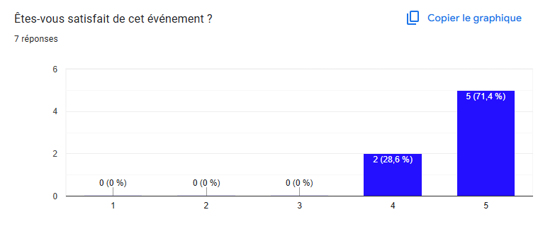 satisfaction de l'évènement