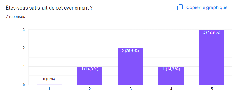 satisfaction de l'évènement
